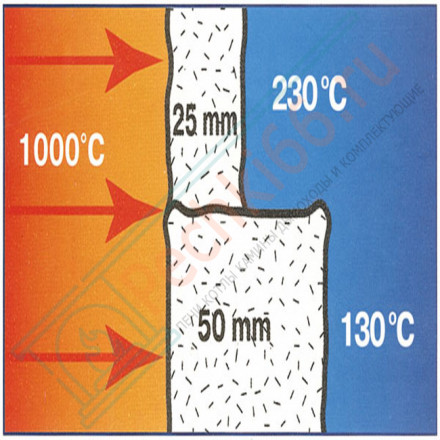 Огнеупорное керамическое волокно Ceraterm Blanket (1425) 96кг/м3 25x610x7320мм (СОЗ)