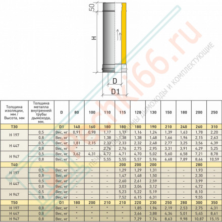 Сэндвич труба Термо L 500 ТТ-Р (316-0.5/304) d-80/140 (ТиС Промо)